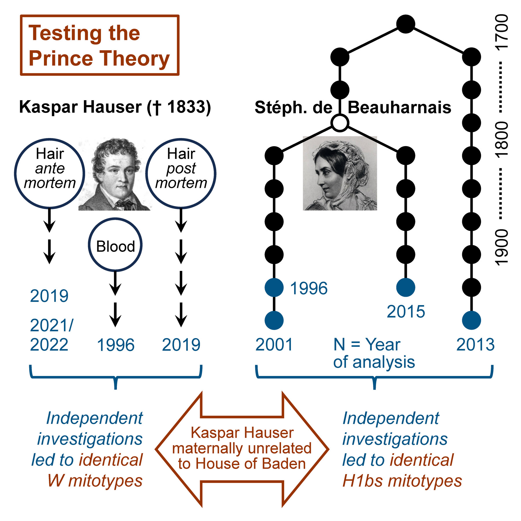 Historic image associated with Kaspar Hauser