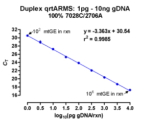 rtPCR Calcurve 7028C